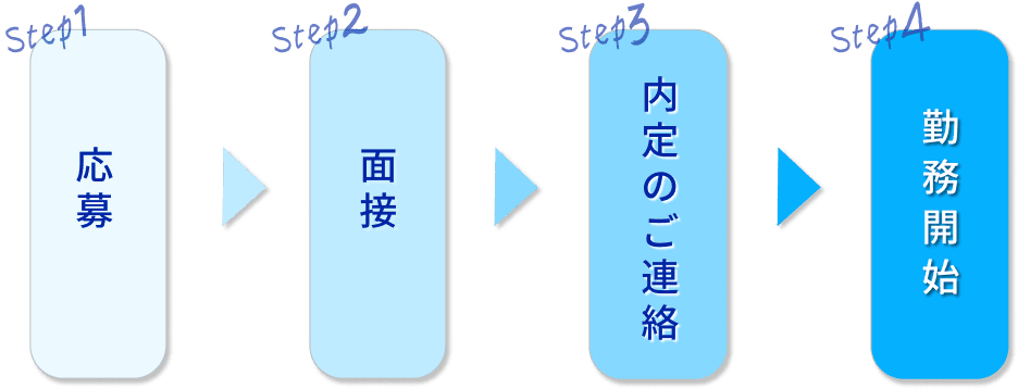 入社までのステップ：応募 → 面接 → 内定 → 勤務開始