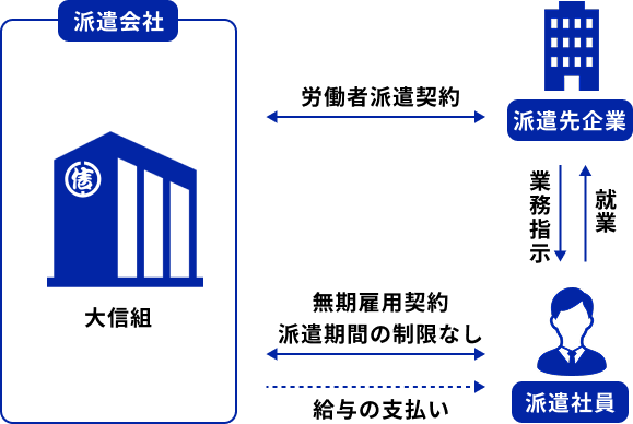 無期派遣雇用の仕組み